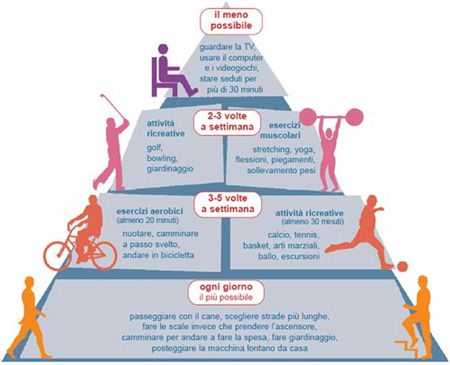 Piramide benessere fisico