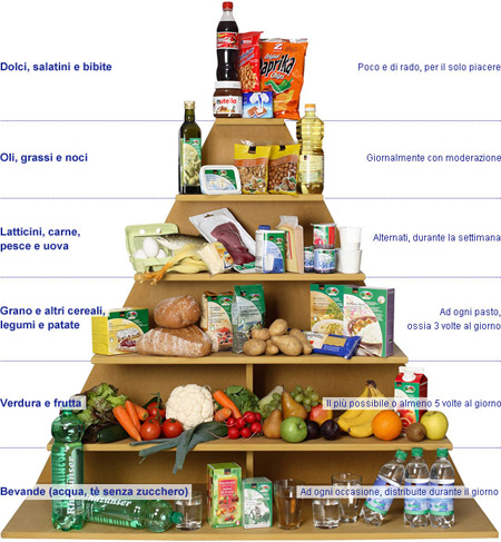 Piramide alimentare